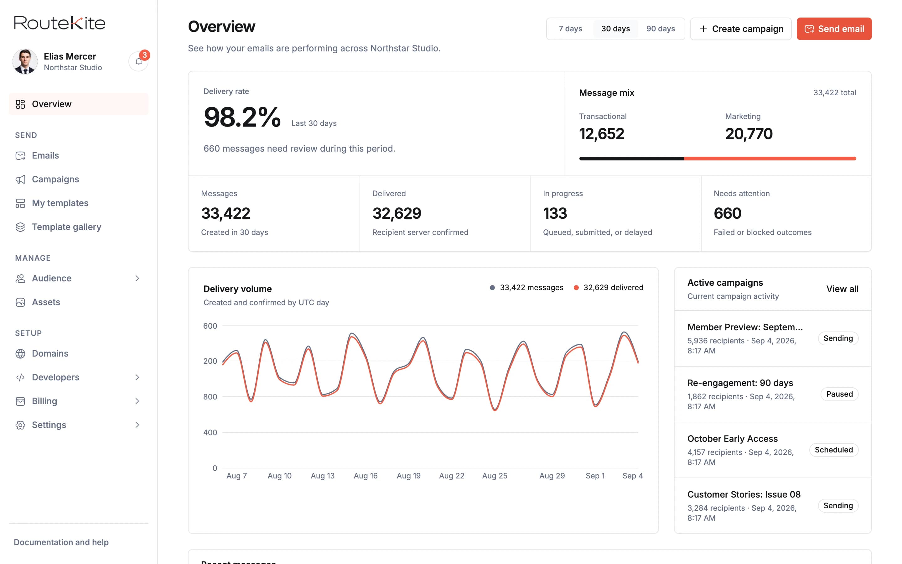 RouteKite Overview showing delivery performance, message volume, and active campaigns for a populated workspace
