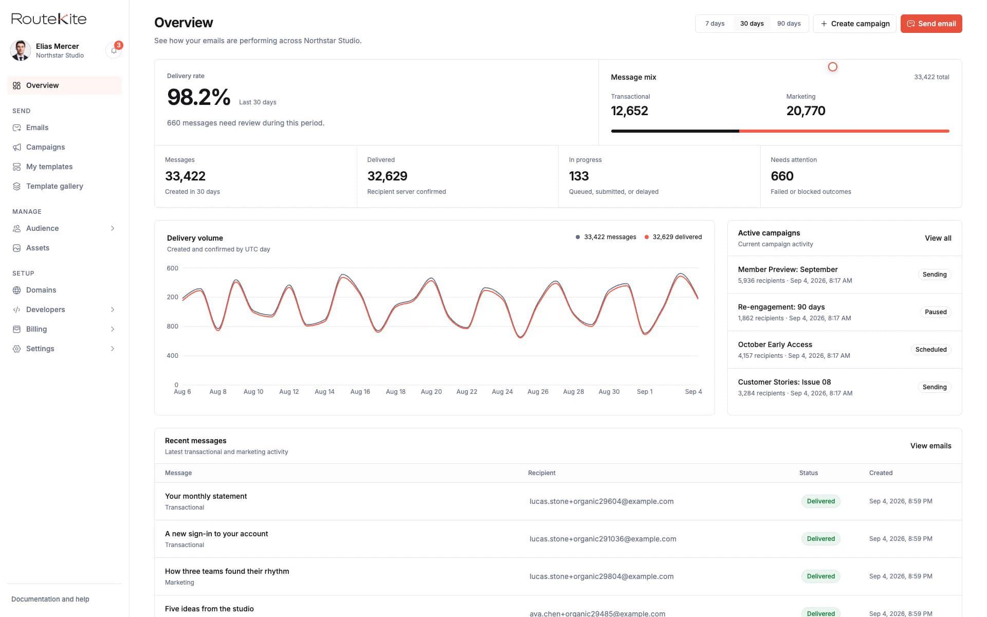 RouteKite Overview showing delivery rate, message states, daily volume, active campaigns, and recent messages